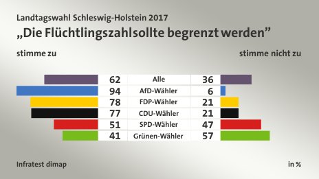 „Die Flüchtlingszahl sollte begrenzt werden” (in %) Alle: stimme zu 62, stimme nicht zu 36; AfD-Wähler: stimme zu 94, stimme nicht zu 6; FDP-Wähler: stimme zu 78, stimme nicht zu 21; CDU-Wähler: stimme zu 77, stimme nicht zu 21; SPD-Wähler: stimme zu 51, stimme nicht zu 47; Grünen-Wähler: stimme zu 41, stimme nicht zu 57; Quelle: Infratest dimap