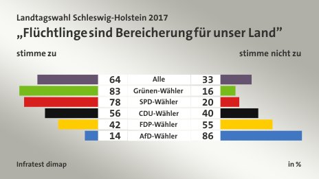 „Flüchtlinge sind Bereicherung für unser Land” (in %) Alle: stimme zu 64, stimme nicht zu 33; Grünen-Wähler: stimme zu 83, stimme nicht zu 16; SPD-Wähler: stimme zu 78, stimme nicht zu 20; CDU-Wähler: stimme zu 56, stimme nicht zu 40; FDP-Wähler: stimme zu 42, stimme nicht zu 55; AfD-Wähler: stimme zu 14, stimme nicht zu 86; Quelle: Infratest dimap