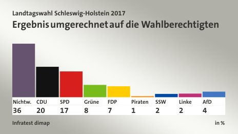 Ergebnis umgerechnet auf die Wahlberechtigten, in %: Nichtw. 35,7 , CDU 20,3 , SPD 17,2 , Grüne 8,2 , FDP 7,3 , Piraten 0,7 , SSW 2,2 , Linke 2,4 , AfD 3,7 , Quelle: Infratest dimap