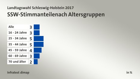 SSW-Stimmanteile nach Altersgruppen, in %: Alle 3, 16 - 24 Jahre 3, 25 - 34 Jahre 5, 35 - 44 Jahre 5, 45 - 59 Jahre 4, 60 - 69 Jahre 3, 70 und älter 2, Quelle: Infratest dimap