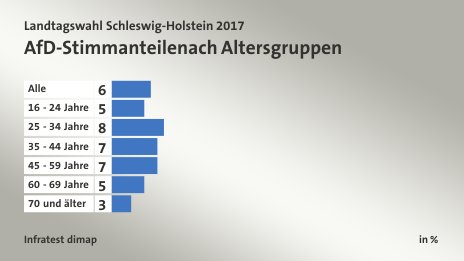 AfD-Stimmanteile nach Altersgruppen, in %: Alle 6, 16 - 24 Jahre 5, 25 - 34 Jahre 8, 35 - 44 Jahre 7, 45 - 59 Jahre 7, 60 - 69 Jahre 5, 70 und älter 3, Quelle: Infratest dimap