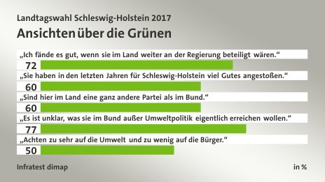 Ansichten über die Grünen, in %: „Ich fände es gut, wenn sie im Land weiter an der Regierung beteiligt wären.“ 72, „Sie haben in den letzten Jahren für Schleswig-Holstein viel Gutes angestoßen.“ 60, „Sind hier im Land eine ganz andere Partei als im Bund.“ 60, „Es ist unklar, was sie im Bund außer Umweltpolitik eigentlich erreichen wollen.“ 77, „Achten zu sehr auf die Umwelt und zu wenig auf die Bürger.“ 50, Quelle: Infratest dimap