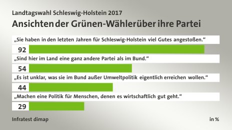 Ansichten der Grünen-Wähler über ihre Partei, in %: „Sie haben in den letzten Jahren für Schleswig-Holstein viel Gutes angestoßen.“ 92, „Sind hier im Land eine ganz andere Partei als im Bund.“ 54, „Es ist unklar, was sie im Bund außer Umweltpolitik eigentlich erreichen wollen.“ 44, „Machen eine Politik für Menschen, denen es wirtschaftlich gut geht.“ 29, Quelle: Infratest dimap