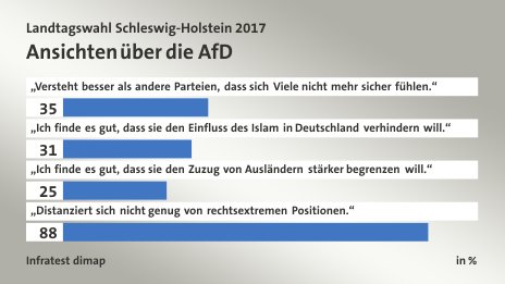 Ansichten über die AfD, in %: „Versteht besser als andere Parteien, dass sich Viele nicht mehr sicher fühlen.“ 35, „Ich finde es gut, dass sie den Einfluss des Islam in Deutschland verhindern will.“ 31, „Ich finde es gut, dass sie den Zuzug von Ausländern stärker begrenzen will.“ 25, „Distanziert sich nicht genug von rechtsextremen Positionen.“ 88, Quelle: Infratest dimap