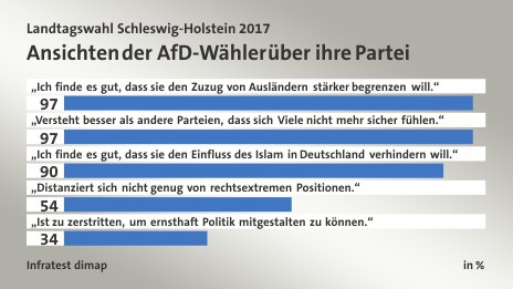 Ansichten der AfD-Wähler über ihre Partei, in %: „Ich finde es gut, dass sie den Zuzug von Ausländern stärker begrenzen will.“ 97, „Versteht besser als andere Parteien, dass sich Viele nicht mehr sicher fühlen.“ 97, „Ich finde es gut, dass sie den Einfluss des Islam in Deutschland verhindern will.“ 90, „Distanziert sich nicht genug von rechtsextremen Positionen.“ 54, „Ist zu zerstritten, um ernsthaft Politik mitgestalten zu können.“ 34, Quelle: Infratest dimap