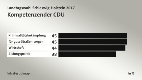 Kompetenzen der CDU, in %: Kriminalitätsbekämpfung 45, für gute Straßen sorgen 45, Wirtschaft 44, Bildungspolitik 38, Quelle: Infratest dimap