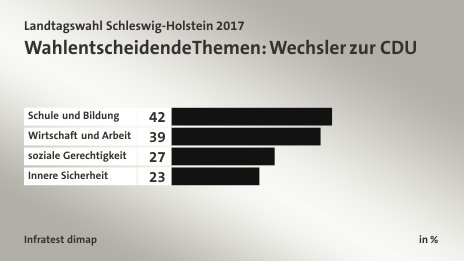 Wahlentscheidende Themen: Wechsler zur CDU, in %: Schule und Bildung 42, Wirtschaft und Arbeit 39, soziale Gerechtigkeit 27, Innere Sicherheit 23, Quelle: Infratest dimap