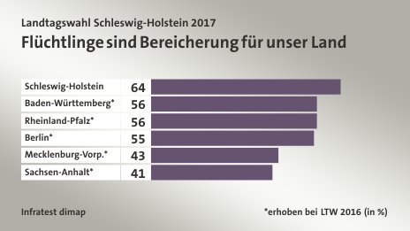 Flüchtlinge sind Bereicherung für unser Land, *erhoben bei LTW 2016 (in %): Schleswig-Holstein 64, Baden-Württemberg* 56, Rheinland-Pfalz* 56, Berlin* 55, Mecklenburg-Vorp.* 43, Sachsen-Anhalt* 41, Quelle: Infratest dimap