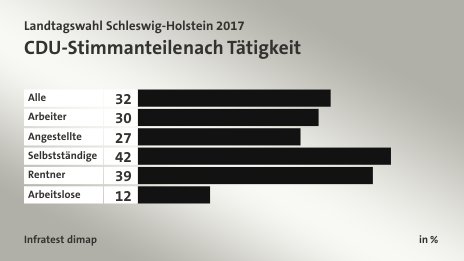 CDU-Stimmanteile nach Tätigkeit, in %: Alle 32, Arbeiter 30, Angestellte 27, Selbstständige 42, Rentner 39, Arbeitslose 12, Quelle: Infratest dimap