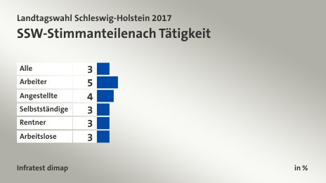 SSW-Stimmanteile nach Tätigkeit, in %: Alle 3, Arbeiter 5, Angestellte 4, Selbstständige 3, Rentner 3, Arbeitslose 3, Quelle: Infratest dimap