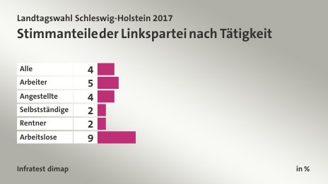 Stimmanteile der Linkspartei nach Tätigkeit, in %: Alle 4, Arbeiter 5, Angestellte 4, Selbstständige 2, Rentner 2, Arbeitslose 9, Quelle: Infratest dimap