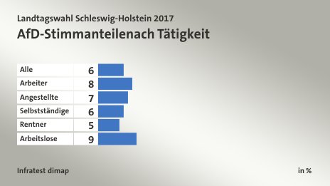 AfD-Stimmanteile nach Tätigkeit, in %: Alle 6, Arbeiter 8, Angestellte 7, Selbstständige 6, Rentner 5, Arbeitslose 9, Quelle: Infratest dimap