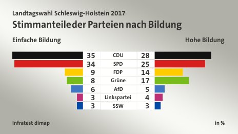 Stimmanteile der Parteien nach Bildung (in %) CDU: Einfache Bildung 35, Hohe Bildung 28; SPD: Einfache Bildung 34, Hohe Bildung 25; FDP: Einfache Bildung 9, Hohe Bildung 14; Grüne: Einfache Bildung 8, Hohe Bildung 17; AfD: Einfache Bildung 6, Hohe Bildung 5; Linkspartei: Einfache Bildung 3, Hohe Bildung 4; SSW: Einfache Bildung 3, Hohe Bildung 3; Quelle: Infratest dimap