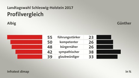 Profilvergleich (in %) führungsstärker: Albig 55, Günther 23; kompetenter: Albig 50, Günther 26; bürgernäher: Albig 48, Günther 26; sympathischer: Albig 42, Günther 38; glaubwürdiger: Albig 39, Günther 33; Quelle: Infratest dimap