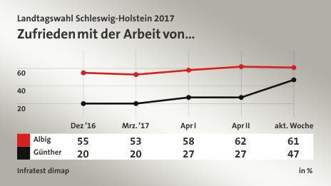 Zufrieden mit der Arbeit von…, in % (Werte von akt. Woche): Albig 61,0 , Günther 47,0 , Quelle: Infratest dimap