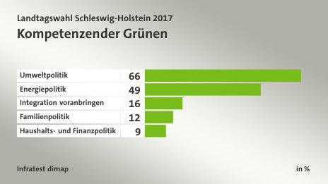 Kompetenzen der Grünen, in %: Umweltpolitik 66, Energiepolitik 49, Integration voranbringen 16, Familienpolitik 12, Haushalts- und Finanzpolitik 9, Quelle: Infratest dimap