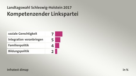 Kompetenzen der Linkspartei, in %: soziale Gerechtigkeit 7, Integration voranbringen 5, Familienpolitik 4, Bildungspolitik 2, Quelle: Infratest dimap