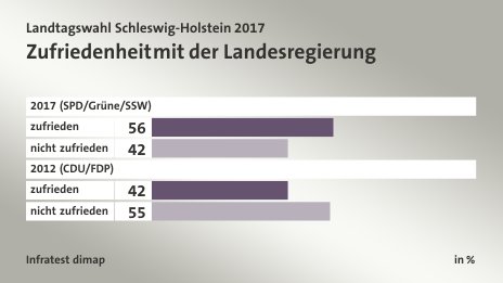 Zufriedenheit mit der Landesregierung, in %: zufrieden 56, nicht zufrieden 42, zufrieden 42, nicht zufrieden 55, Quelle: Infratest dimap