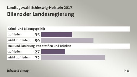 Bilanz der Landesregierung, in %: zufrieden 35, nicht zufrieden 59, zufrieden 27, nicht zufrieden 72, Quelle: Infratest dimap