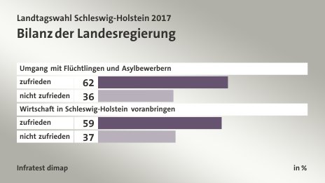 Bilanz der Landesregierung, in %: zufrieden 62, nicht zufrieden 36, zufrieden 59, nicht zufrieden 37, Quelle: Infratest dimap