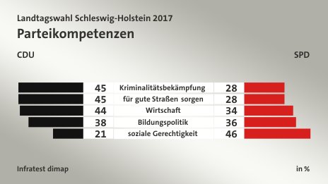 Parteikompetenzen (in %) Kriminalitätsbekämpfung: CDU 45, SPD 28; für gute Straßen sorgen: CDU 45, SPD 28; Wirtschaft: CDU 44, SPD 34; Bildungspolitik: CDU 38, SPD 36; soziale Gerechtigkeit: CDU 21, SPD 46; Quelle: Infratest dimap