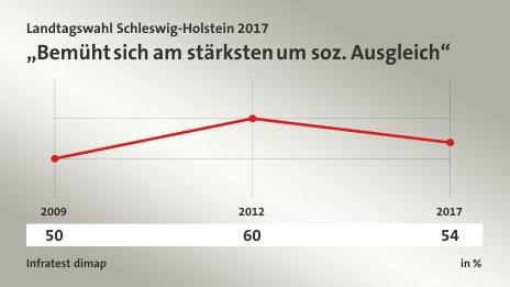 „Bemüht sich am stärksten um soz. Ausgleich“, in % (Werte von ): 2009 50,0 , 2012 60,0 , 2017 54,0 , Quelle: Infratest dimap