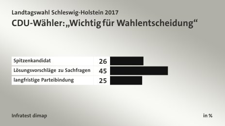 CDU-Wähler: „Wichtig für Wahlentscheidung“, in %: Spitzenkandidat 26, Lösungsvorschläge zu Sachfragen 45, langfristige Parteibindung 25, Quelle: Infratest dimap