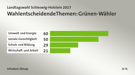 Wahlentscheidende Themen: Grünen-Wähler, in %: Umwelt und Energie 60, soziale Gerechtigkeit 50, Schule und Bildung 29, Wirtschaft und Arbeit 21, Quelle: Infratest dimap