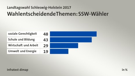 Wahlentscheidende Themen: SSW-Wähler, in %: soziale Gerechtigkeit 48, Schule und Bildung 43, Wirtschaft und Arbeit 29, Umwelt und Energie 19, Quelle: Infratest dimap