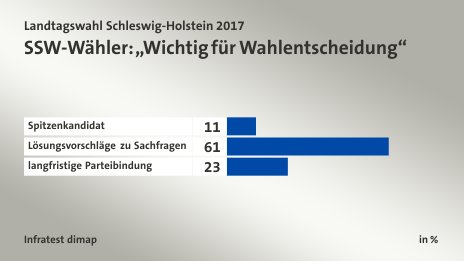 SSW-Wähler: „Wichtig für Wahlentscheidung“, in %: Spitzenkandidat 11, Lösungsvorschläge zu Sachfragen 61, langfristige Parteibindung 23, Quelle: Infratest dimap