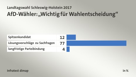 AfD-Wähler: „Wichtig für Wahlentscheidung“, in %: Spitzenkandidat 12, Lösungsvorschläge zu Sachfragen 77, langfristige Parteibindung 4, Quelle: Infratest dimap