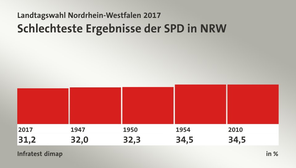 Schlechteste Ergebnisse der SPD in NRW, in %: 2017 31,2 , 1947 32,0 , 1950 32,3 , 1954 34,5 , 2010 34,5 , Quelle: Infratest dimap