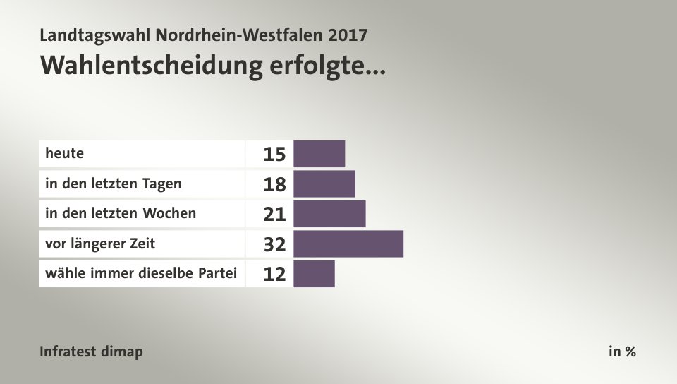 Wahlentscheidung erfolgte..., in %: heute 15, in den letzten Tagen 18, in den letzten Wochen 21, vor längerer Zeit 32, wähle immer dieselbe Partei 12, Quelle: Infratest dimap