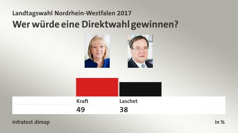 Wer würde eine Direktwahl gewinnen?, in %: Kraft 49,0 , Laschet 38,0 , Quelle: Infratest dimap