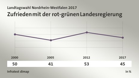 Zufrieden mit der rot-grünen Landesregierung, in % (Werte von ): 2000 50,0 , 2005 41,0 , 2012 53,0 , 2017 45,0 , Quelle: Infratest dimap