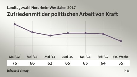 Zufrieden mit der politischen Arbeit von Kraft, in % (Werte von ): Mai ’12 76,0 , Mai ‘13 66,0 , Mai ‘14 62,0 , Juni ‘15 65,0 , Mai ‘16 65,0 , Feb. ‘17 64,0 , akt. Woche 55,0 , Quelle: Infratest dimap