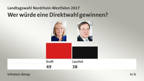 Wer würde eine Direktwahl gewinnen?, in %: Kraft 49,0 , Laschet 38,0 , Quelle: Infratest dimap