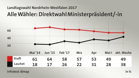 Alle Wähler: Direktwahl Ministerpräsident/-in, in % (Werte von akt. Woche): Kraft 49,0 , Laschet 38,0 , Quelle: Infratest dimap