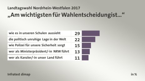 „Am wichtigsten für Wahlentscheidung ist…“, in %: wie es in unseren Schulen aussieht 29, die politisch unruhige Lage in der Welt 22, wie Polizei für unsere Sicherheit sorgt 15, wer als Ministerpräsident/-in NRW führt 13, wer als Kanzler/-in unser Land führt 11, Quelle: Infratest dimap