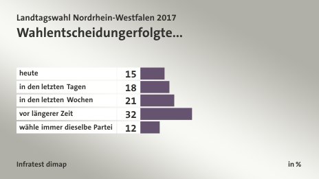 Wahlentscheidung erfolgte..., in %: heute 15, in den letzten Tagen 18, in den letzten Wochen 21, vor längerer Zeit 32, wähle immer dieselbe Partei 12, Quelle: Infratest dimap