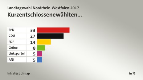 Kurzentschlossene wählten..., in %: SPD 33, CDU 27, FDP 14, Grüne 8, Linkspartei 5, AfD 5, Quelle: Infratest dimap