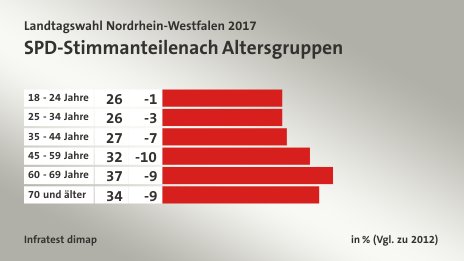 SPD-Stimmanteile nach Altersgruppen, in % (Vgl. zu 2012): 18 - 24 Jahre 26, 25 - 34 Jahre 26, 35 - 44 Jahre 27, 45 - 59 Jahre 32, 60 - 69 Jahre 37, 70 und älter 34, Quelle: Infratest dimap