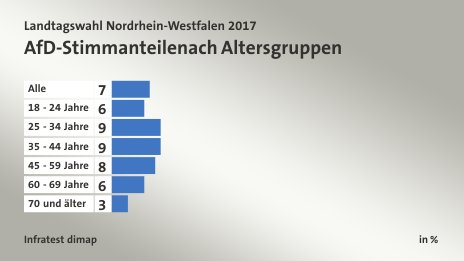 AfD-Stimmanteile nach Altersgruppen, in %: Alle 7, 18 - 24 Jahre 6, 25 - 34 Jahre 9, 35 - 44 Jahre 9, 45 - 59 Jahre 8, 60 - 69 Jahre 6, 70 und älter 3, Quelle: Infratest dimap