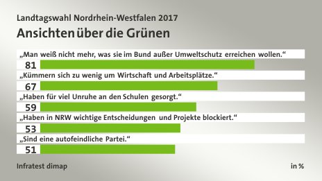 Ansichten über die Grünen, in %: „Man weiß nicht mehr, was sie im Bund außer Umweltschutz erreichen wollen.“ 81, „Kümmern sich zu wenig um Wirtschaft und Arbeitsplätze.“ 67, „Haben für viel Unruhe an den Schulen gesorgt.“ 59, „Haben in NRW wichtige Entscheidungen und Projekte blockiert.“ 53, „Sind eine autofeindliche Partei.“ 51, Quelle: Infratest dimap