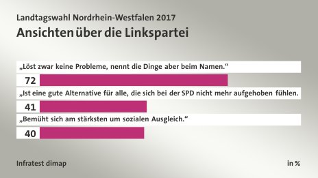 Ansichten über die Linkspartei, in %: „Löst zwar keine Probleme, nennt die Dinge aber beim Namen.“ 72, „Ist eine gute Alternative für alle, die sich bei der SPD nicht mehr aufgehoben fühlen.“ 41, „Bemüht sich am stärksten um sozialen Ausgleich.“ 40, Quelle: Infratest dimap