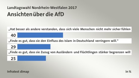 Ansichten über die AfD, in %: „Hat besser als andere verstanden, dass sich viele Menschen nicht mehr sicher fühlen.“ 40, „Finde es gut, dass sie den Einfluss des Islam in Deutschland verringern will.“ 29, „Finde es gut, dass sie Zuzug von Ausländern und Flüchtlingen stärker begrenzen will.“ 25, Quelle: Infratest dimap