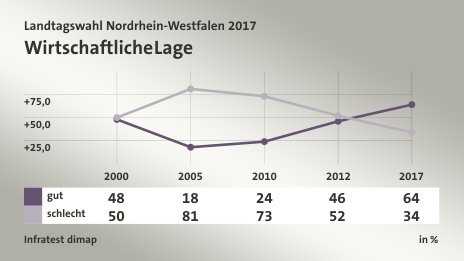 Wirtschaftliche Lage, in % (Werte von 2017): gut 64,0 , schlecht 34,0 , Quelle: Infratest dimap