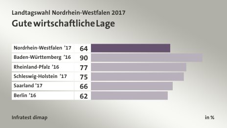 Gute wirtschaftliche Lage, in %: Nordrhein-Westfalen ’17 64, Baden-Württemberg ’16 90, Rheinland-Pfalz ’16 77, Schleswig-Holstein ’17 75, Saarland ’17 66, Berlin ’16 62, Quelle: Infratest dimap