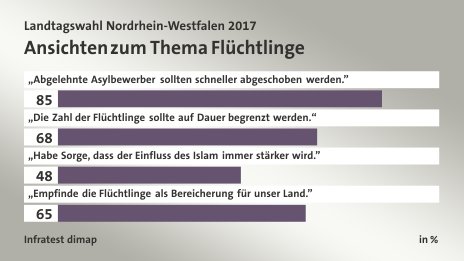 Ansichten zum Thema Flüchtlinge, in %: „Abgelehnte Asylbewerber sollten schneller abgeschoben werden.” 85, „Die Zahl der Flüchtlinge sollte auf Dauer begrenzt werden.“ 68, „Habe Sorge, dass der Einfluss des Islam immer stärker wird.” 48, „Empfinde die Flüchtlinge als Bereicherung für unser Land.” 65, Quelle: Infratest dimap