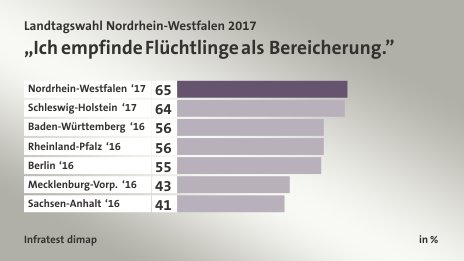 „Ich empfinde Flüchtlinge als Bereicherung.”, in %: Nordrhein-Westfalen ‘17 65, Schleswig-Holstein ‘17 64, Baden-Württemberg ‘16 56, Rheinland-Pfalz ‘16 56, Berlin ‘16 55, Mecklenburg-Vorp. ‘16 43, Sachsen-Anhalt ‘16 41, Quelle: Infratest dimap